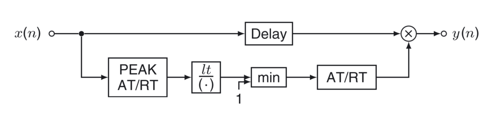Block Diagram of a Limiter. Source DAFX Digital Audio Effects (Second Edition)