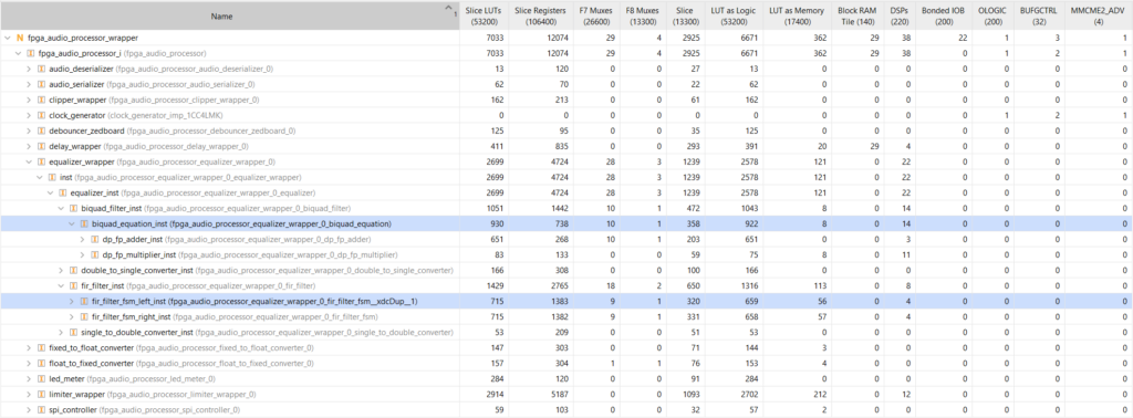 Resource Utilization of the Floating-Point FIR and IIR Filters